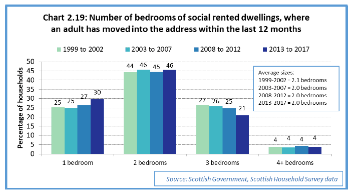 Chart 2.19: Number of bedrooms of social rented dwellings, , 2013 to 2017, where an adult has moved into the address within the last 12 months