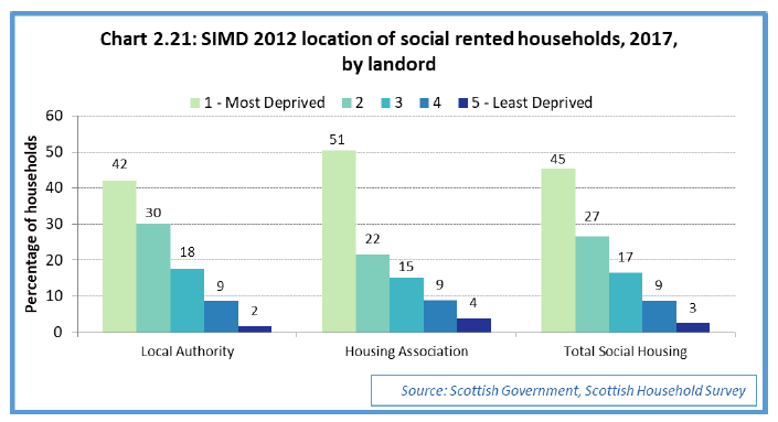 Chart 2.21: SIMD-2012 location of social rented households, 2017, by landord