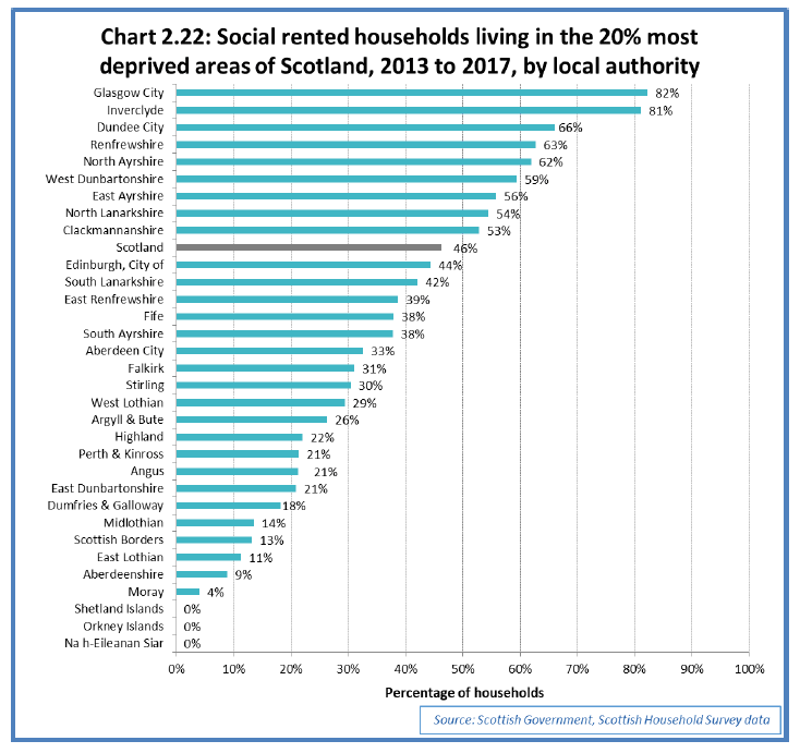 Chart 2.22: Social rented households living in the 20% most deprived areas of Scotland, 2013 to 2017, by local authority