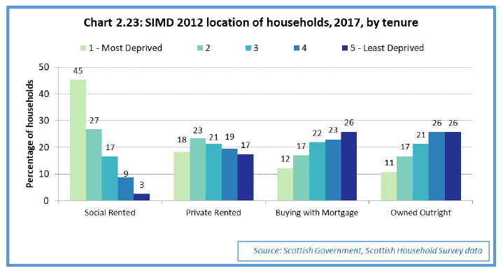 Chart 2.23: SIMD-2012 location of households, 2017, by tenure