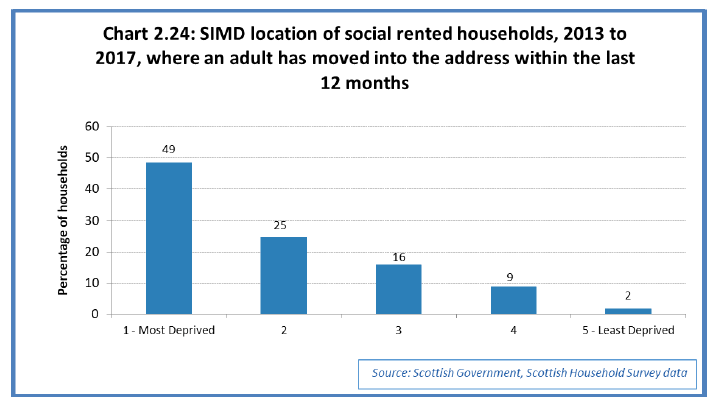 Chart 2.24: SIMD location of social rented households, 2013 to 2017, where an adult has moved into the address within the last 12 months