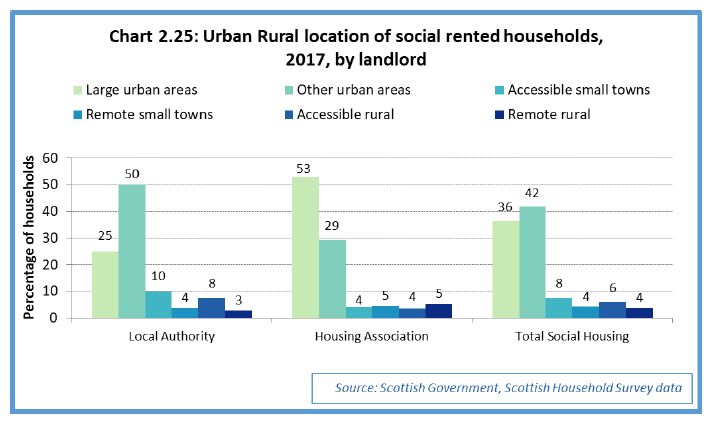 Chart 2.25: Urban Rural location of social rented households, 2017, by landlord