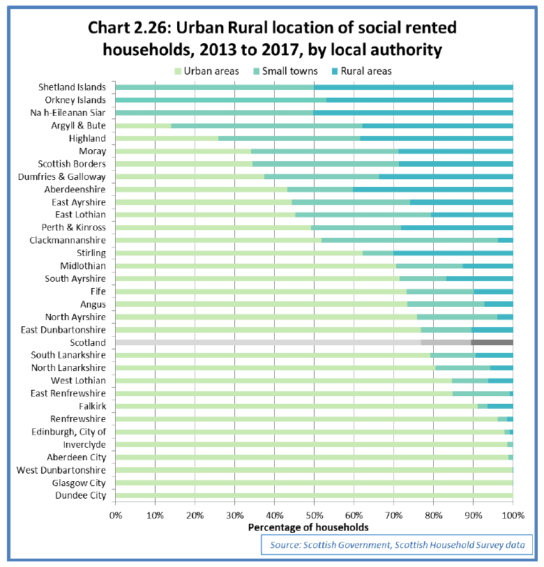 Chart 2.26: Urban Rural location of social rented households, 2013 to 2017, by local authority