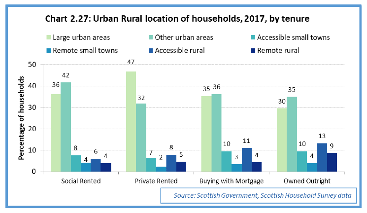 Chart 2.27: Urban Rural location of households, 2017, by tenure