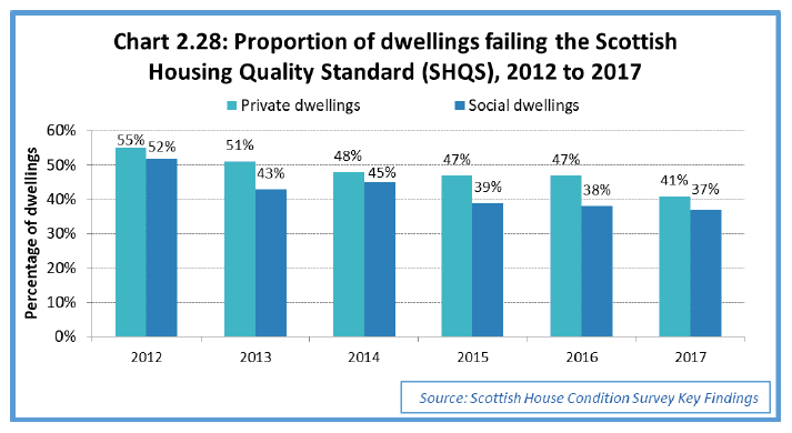 Chart 2.28: Proportion of dwellings failing the Scottish Housing Quality Standard (SHQS), 2012 to 2017