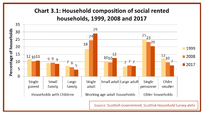 Chart 3.1: Household composition of social rented households, 1999, 2008 and 2017