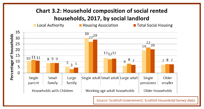 Chart 3.2: Household composition of social rented households, 2017, by social landlord