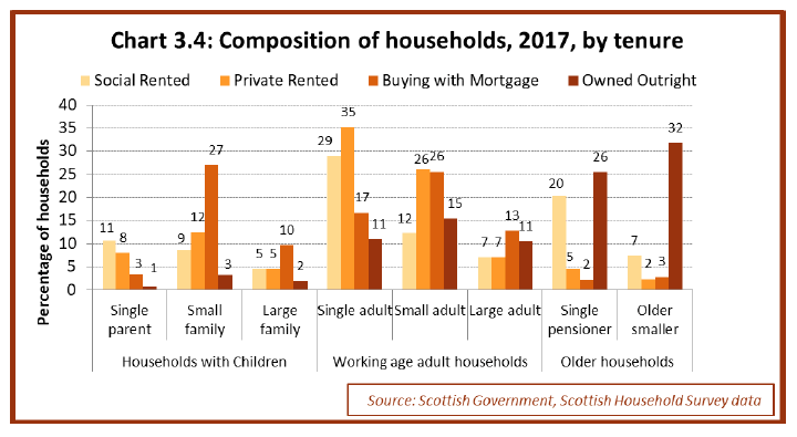 Chart 3.4: Composition of households, 2017, by tenure