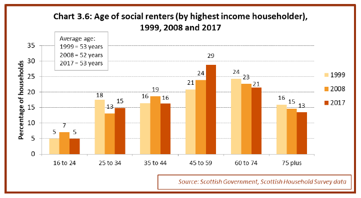 Chart 3.6: Age of social renters (by highest income householder), 1999, 2008 and 2017