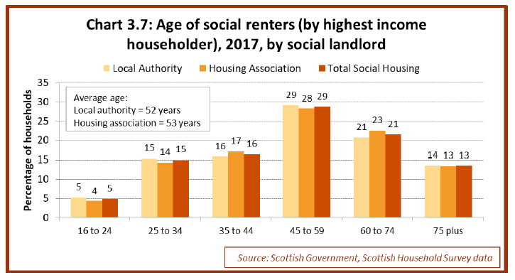 Chart 3.7: Age of social renters (by highest income householder), 2017, by social landlord
