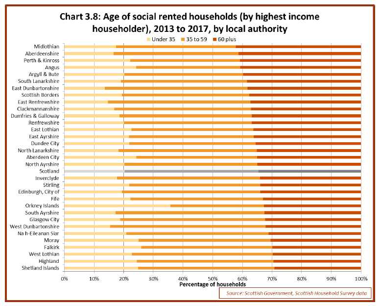 Chart 3.8: Age of social rented households (by highest income householder), 2013 to 2017, by local authority