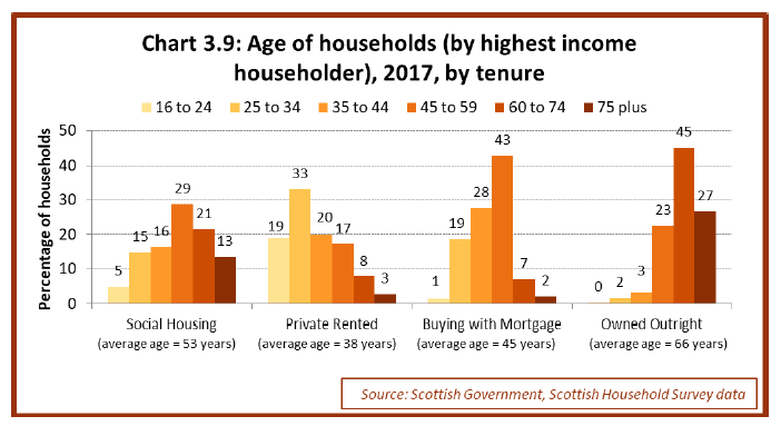 Chart 3.9: Age of households (by highest income householder), 2017, by tenure