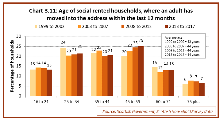 Chart 3.11: Age of social rented households, where an adult has moved into the address within the last 12 months