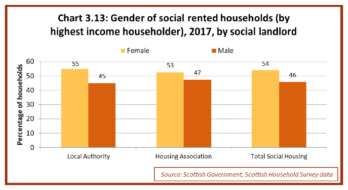 Chart 3.13: Gender of social rented households (by highest income householder), 2017, by social landlord