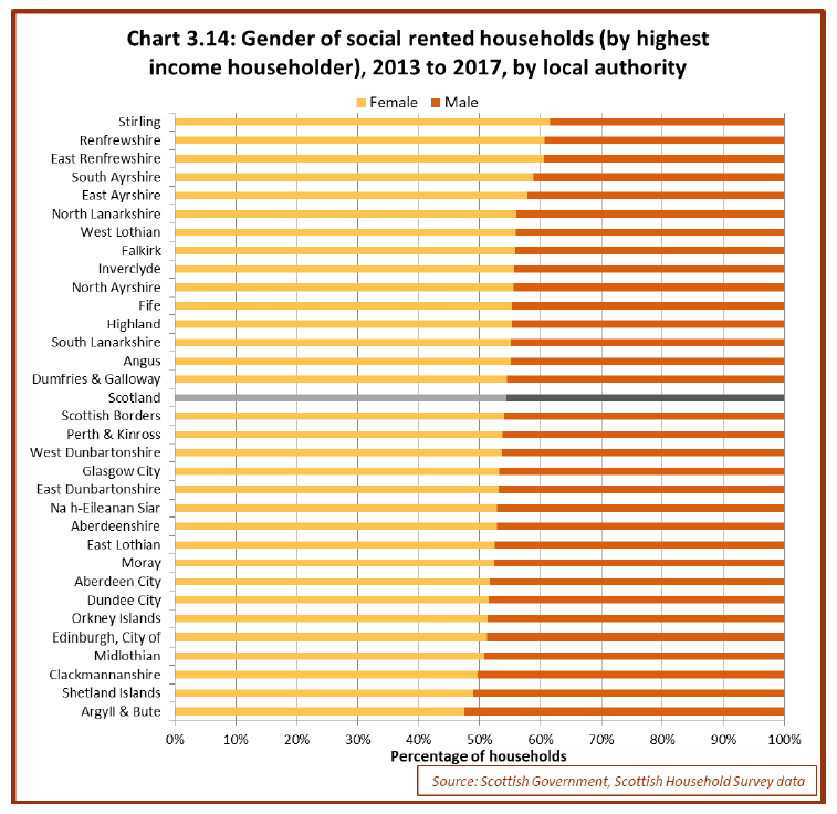 Chart 3.14: Gender of social rented households (by highest income householder), 2013 to 2017, by local authority