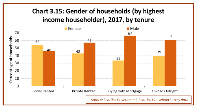Chart 3.15: Gender of households (by highest income householder), 2017, by tenure