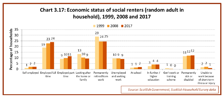 Chart 3.17: Economic Status of social renters (random adult in household), 1999, 2008 and 2017