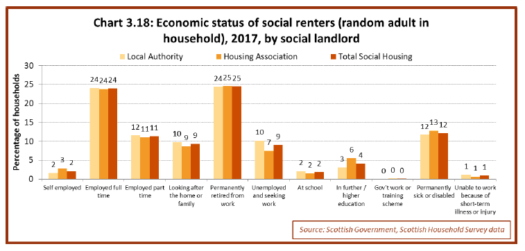 Chart 3.18: Economic Status of social renters (random adult in household), 2017, by social landlord