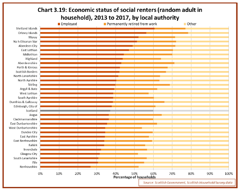 Chart 3.19: Economic status of social renters (random adult in household), 2013 to 2017, by local authority