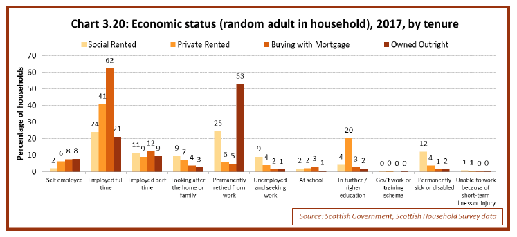Chart 3.20: Economic status of social renters (random adult in household), 2013 to 2017, by local authority