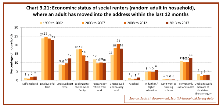 Chart 3.21: Economic status of social renters (random adult in household), where an adult has moved into the address within the last 12 months