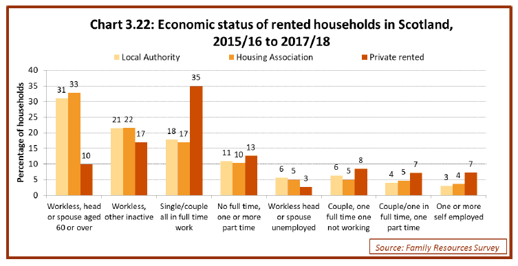 Chart 3.22: Economic status of rented households in Scotland, 2015/16 to 2017/18