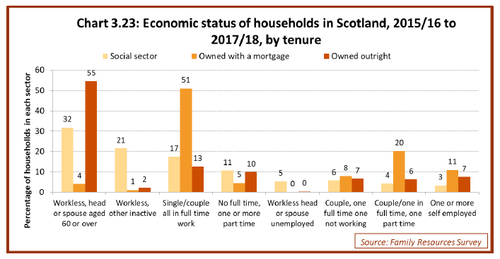 Chart 3.23: Economic status of households in Scotland, 2015/16 to 2017/18, by tenure