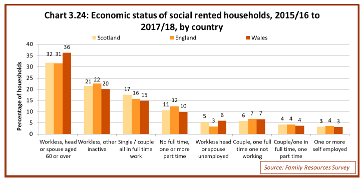 Chart 3.24: Economic status of social rented households, 2015/16 to 2017/18, by country