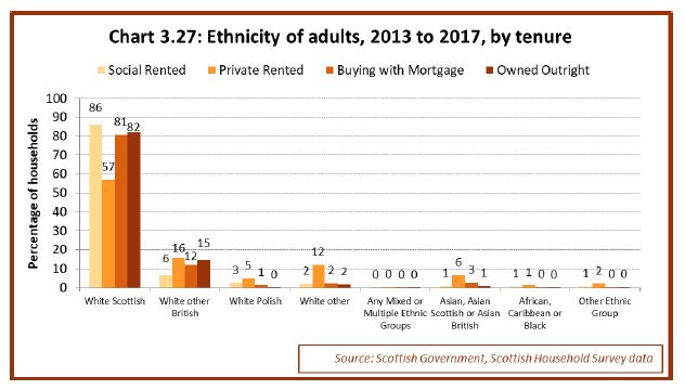 Chart 3.27: Ethnicity of adults, 2013 to 2017, by tenure