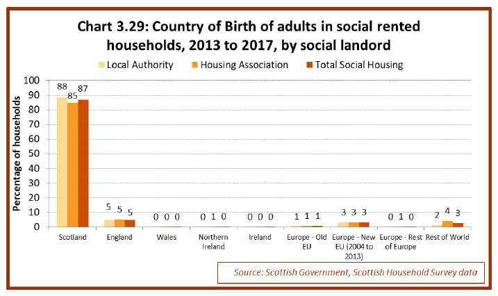 Chart 3.29: Country of Birth of adults in social rented households, 2013 to 2017, by social landord