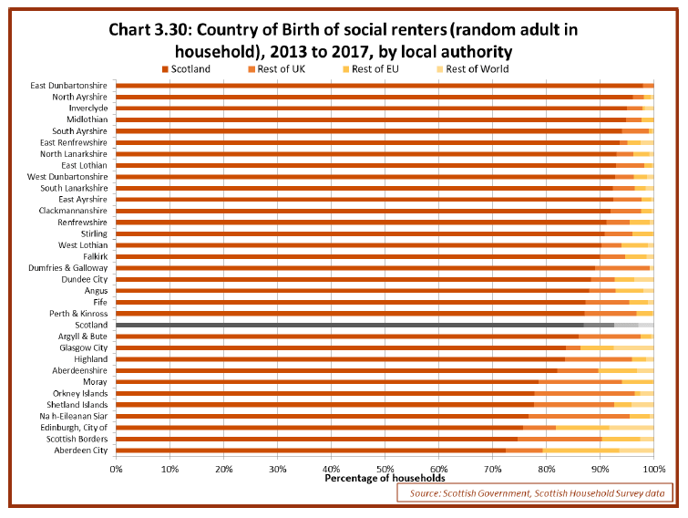 Chart 3.30: Country of Birth of social renters (random adult in household), 2013 to 2017, by local authority