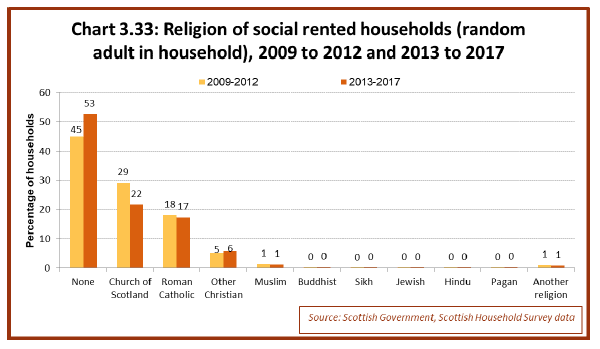 Chart 3.33: Religion of social rented households (random adult in household), 2009 to 2012 and 2013 to 2017
