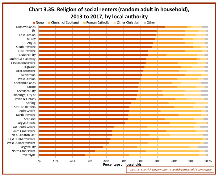 Chart 3.35: Religion of social renters (random adult in household), 2013 to 2017, by local authority