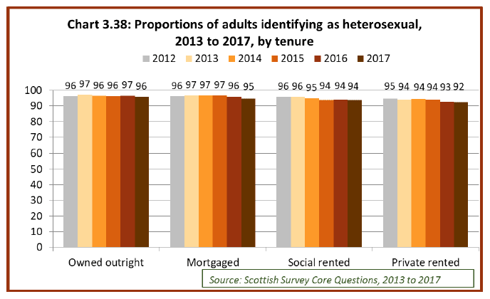 Chart 3.38: Proportions of adults identifying as heterosexual, 2012 to 2015, by tenure