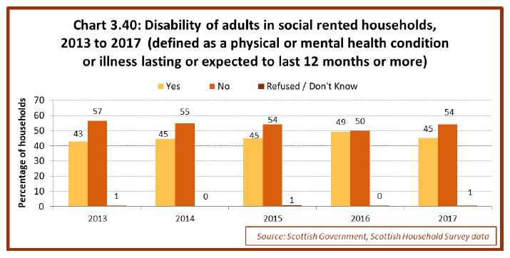 Chart 3.40: Disability of adults in social rented households, 2013 to 2017 (defined as a physical or mental health condition or illness lasting or expected to last 12 months or more)