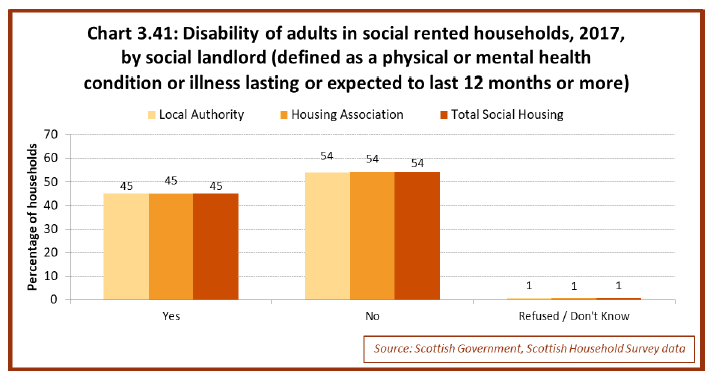 Chart 3.41: Disability of adults in social rented households, 2017, by social landlord (defined as a physical or mental health condition or illness lasting or expected to last 12 months or more)
