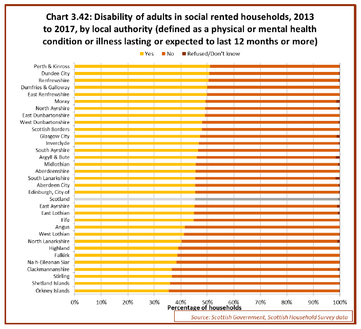 Chart 3.42: Disability of adults in social rented households, 2013 to 2017, by local authority (defined as a physical or mental health condition or illness lasting or expected to last 12 months or more)