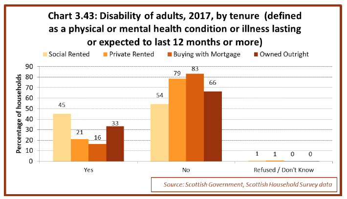 Chart 3.43: Disability of adults, 2017, by tenure (defined as a physical or mental health condition or illness lasting or expected to last 12 months or more)