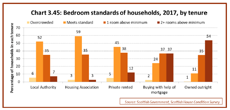 Chart 3.45: Bedroom standards of households, 2017, by tenure