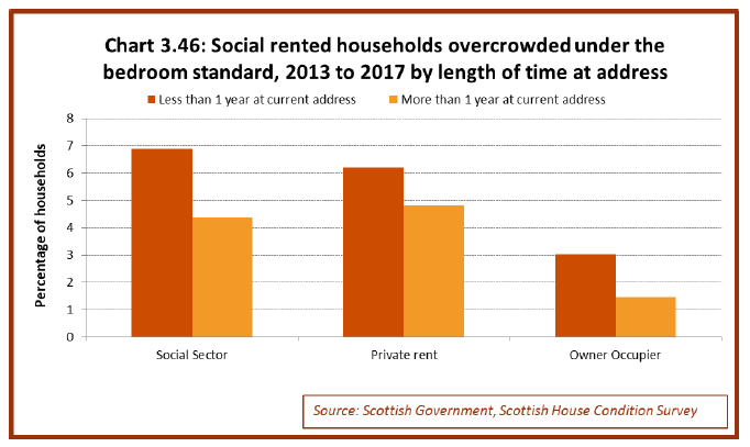 Chart 3.46: Social rented households overcrowded under the bedroom standard, 2013 to 2017 by length of time at address