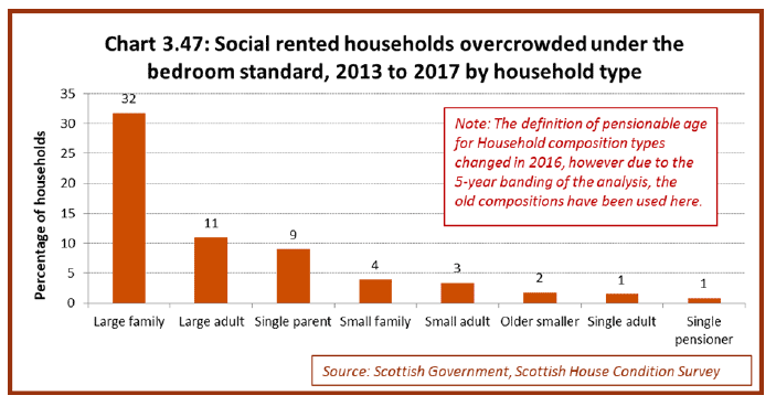 Chart 3.47: Social rented households overcrowded under the bedroom standard, 2013 to 2017, by household type
