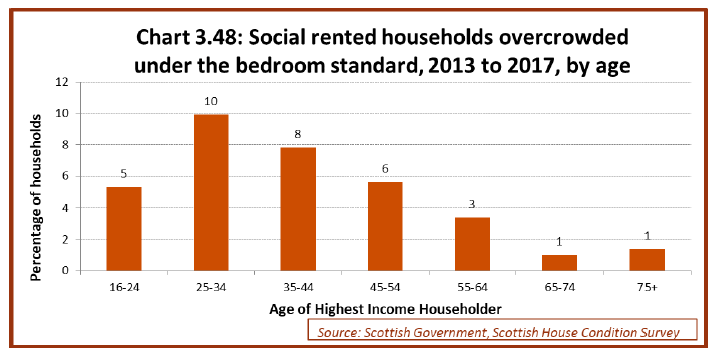 Chart 3.48: Social rented households overcrowded under the bedroom standard, 2013 to 2017, by age