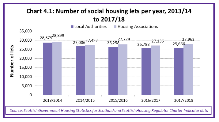 Chart 4.1: Number of social housing lets per year, 2013/14 to 2017/18