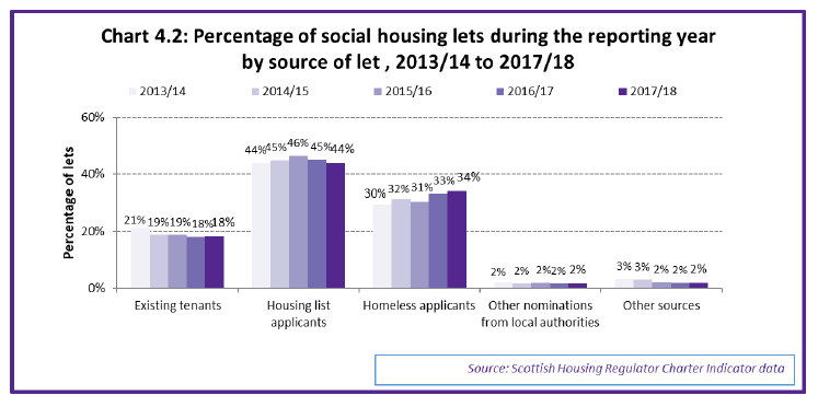 Chart 4.2: Percentage of social housing lets during the reporting year by source of let , 2013/14 to 2017/18