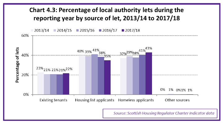 Chart 4.3: Percentage of local authority lets during the reporting year by source of let, 2013/14 to 2017/18