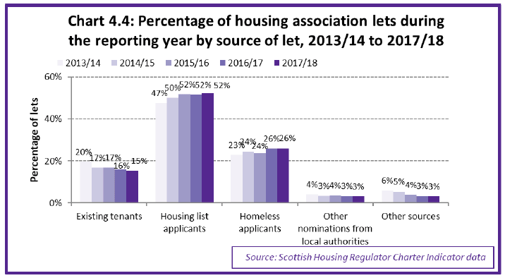 Chart 4.4: Percentage of housing association lets during the reporting year by source of let, 2013/14 to 2017/18