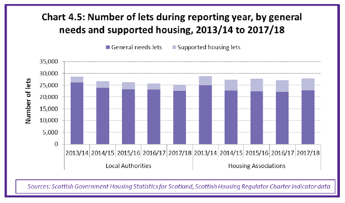 Chart 4.5: Number of lets during reporting year, by general needs and supported housing, 2013/14 to 2017/18