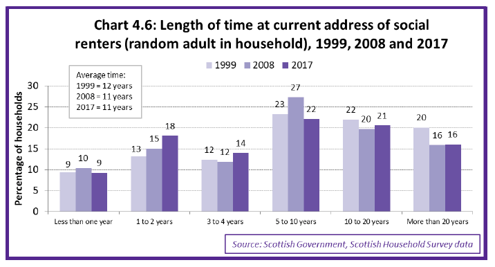 Chart 4.6: Length of time at current address of social renters (random adult in household), 1999, 2008 and 2017