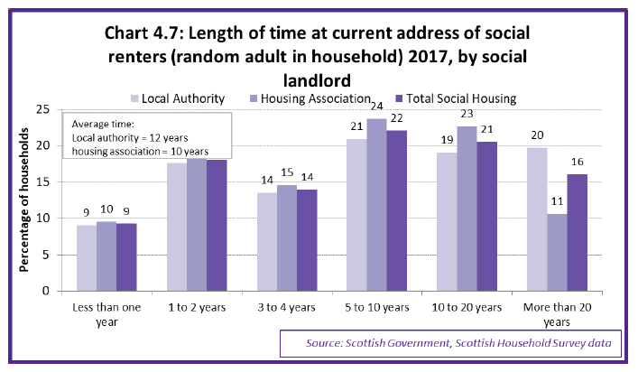 Chart 4.7: Length of time at current address of social renters (random adult in household), 2017, by social landlord
