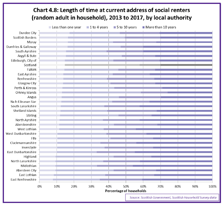 Chart 4.8: Length of time at current address (random adult in household), 2013 to 2017, by local authority